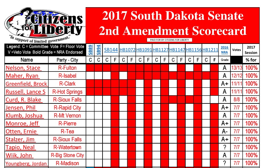 SD Citizens for Liberty 2nd Amend Scores 2017 Senate