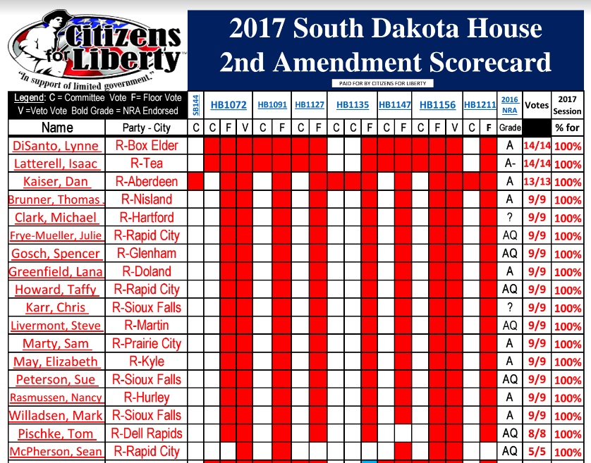 SD Citizens for Liberty 2nd Amend Scores 2017 House