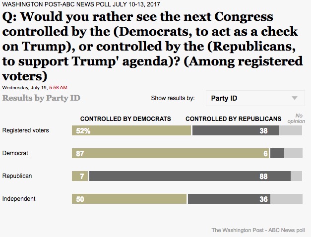 WaPO/ABC poll Dem/GOP control Congress