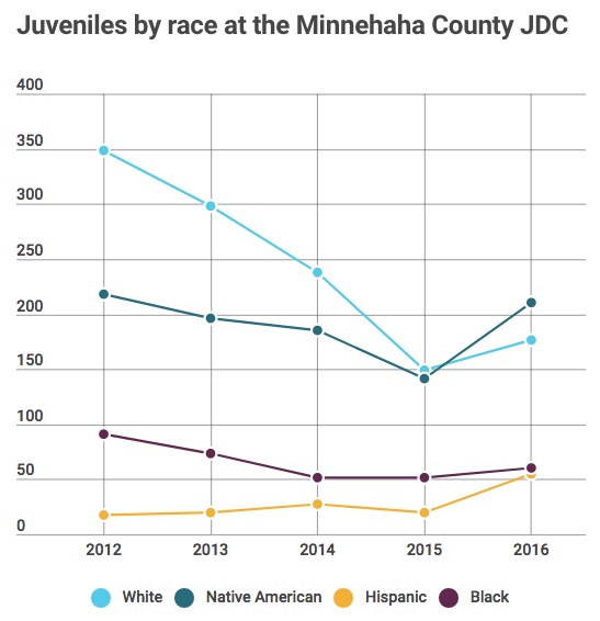 graphic from Mark Walker, "After Juvenile Justice Reform, White Kids Getting Benefit of Doubt Most Often," that Sioux Falls paper, 2017.08.04.