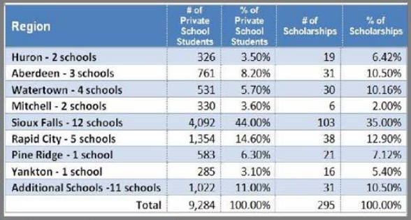 South Dakota towns with private schools receiving stealth vouchers, 2016–2017 school year. 