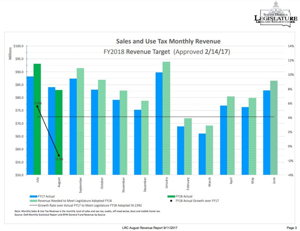 Sales and use tax monthly revenue, July–August 2017, with subsequent targets.