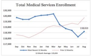 SD Total Medical Services Enrollment August 2017, Legislative Research Council, posted 2017.09.19.