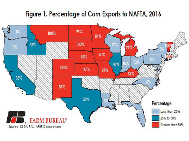 Percentage of Corn Exports to NAFTA by State, 2016.