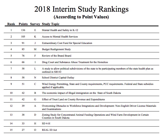 2018 Interim Study Rankings, LRC, posted for 2018.03.26 meeting.
