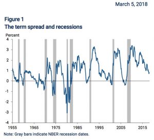 Bad stuff happens when the yield curve inverts—Michael D. Bauer and Thomas M. Mertens, "Economic Forecasts with the Yield Curve," Federal Reserve Bank of San Francisco, FRBSF Economic Letter, 2018.03.05.
