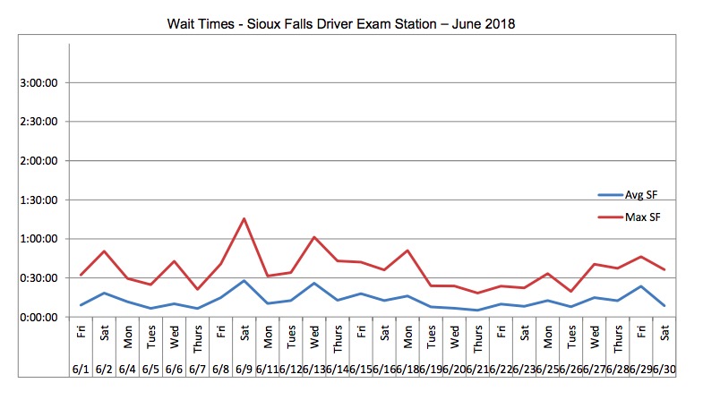 Department of Public Safety, Wait Times for Sioux Falls Driver Exam Station in June 2018, in report to GOAC, July 2018.
