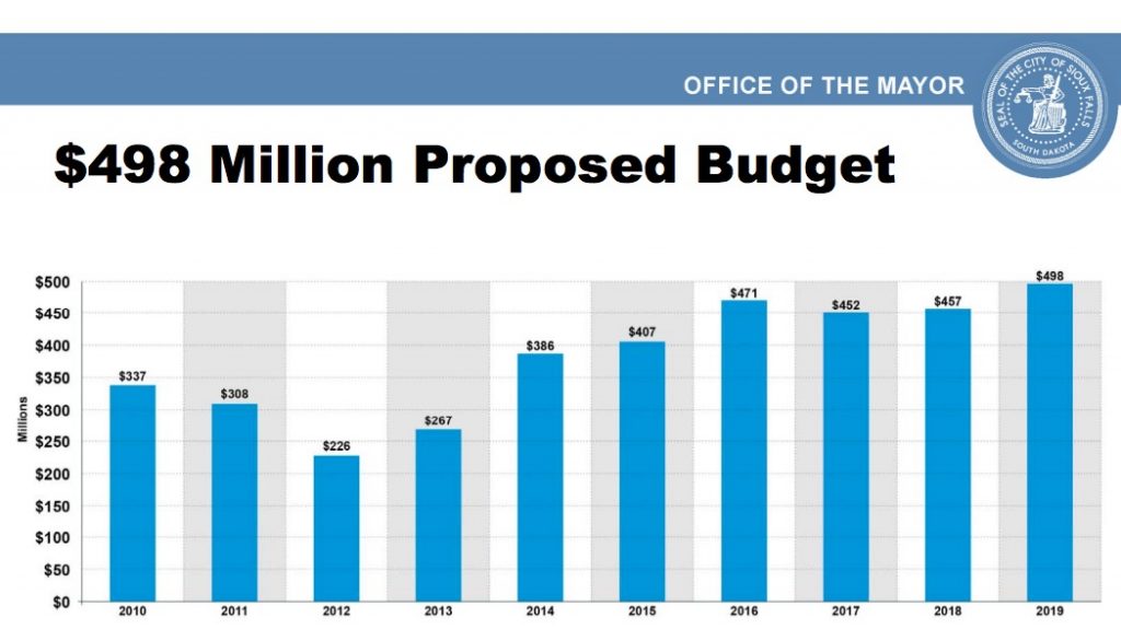 Mayor Paul TenHaken, proposal for Sioux Falls city budget, released 2018.07.31.