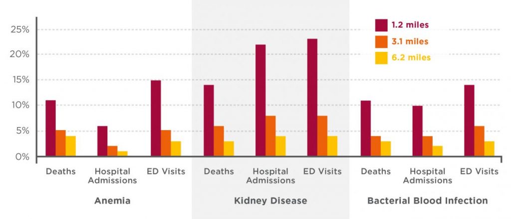 *Elevated risk of deaths, hospital admissions and emergency room visits from health problems such as anemia, kidney disease, and sepsis, increase for residents living at approximately 1, 3, and 6-mile distances from a hog farm.  Source: EWG, from ‘Mortality and Health Outcomes in North Carolina Communities Located in Close Proximity to Hog Concentrated Animal Feeding Operations,’ NCMedicalJournal.com, September 2018. 