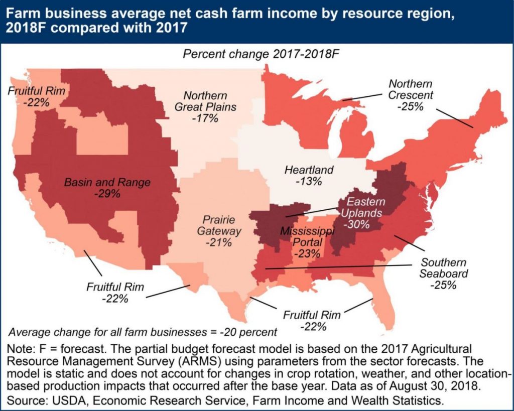 USDA Economic Research Service, Farm Income and Wealth Statistics, posted in Adriana Belmonte, "Brutal map Shows Why U.S. Farmers Want Trump to 'End the Trade War'," Yahoo Finance, 2018.09.15.