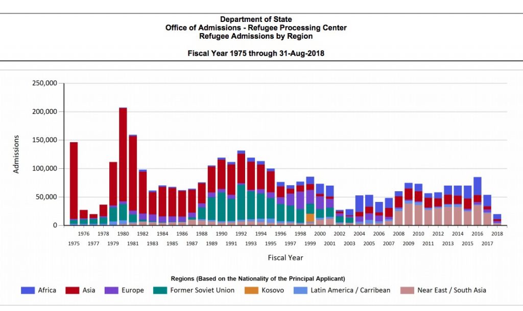 Refugee admissions to the United States, State Department data, Fiscal Year 1975 through August 31, 2018.