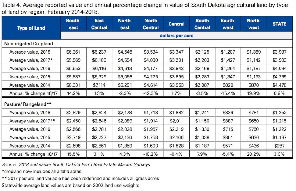 Jack B. Davis and Shannon Sand, "South Dakota Agricultural Land Market Trends 1991–2018: Results from the 2018 SDSU Extension South Dakota Farm Real Estate Survey," SDSU Extension, September 2018.