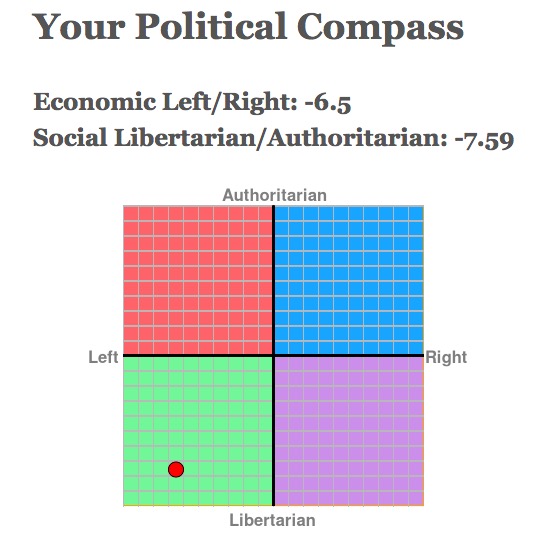 CAH Political Compass Score: Economic Left 6.5, Social Libertarian 7.5