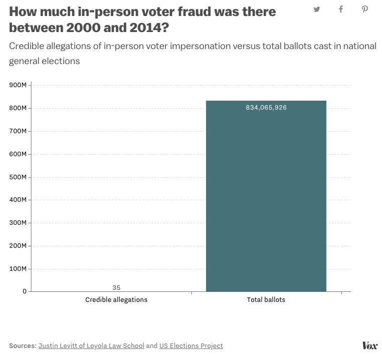 35 "credible allegations" of voter fraud versus 834 million votes cast from 2000-2014; Justin Levitt, Loyola Law School, in German Lopez, "This Week's Voter ID Rulings Could Decide Control of the Senate," Vox, 2018.10.11.