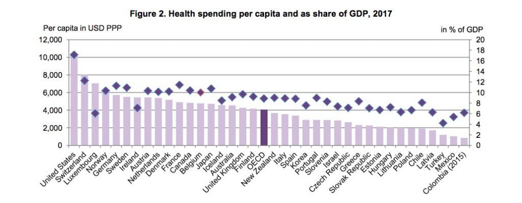 OECD health spending per capita and as share of GDP