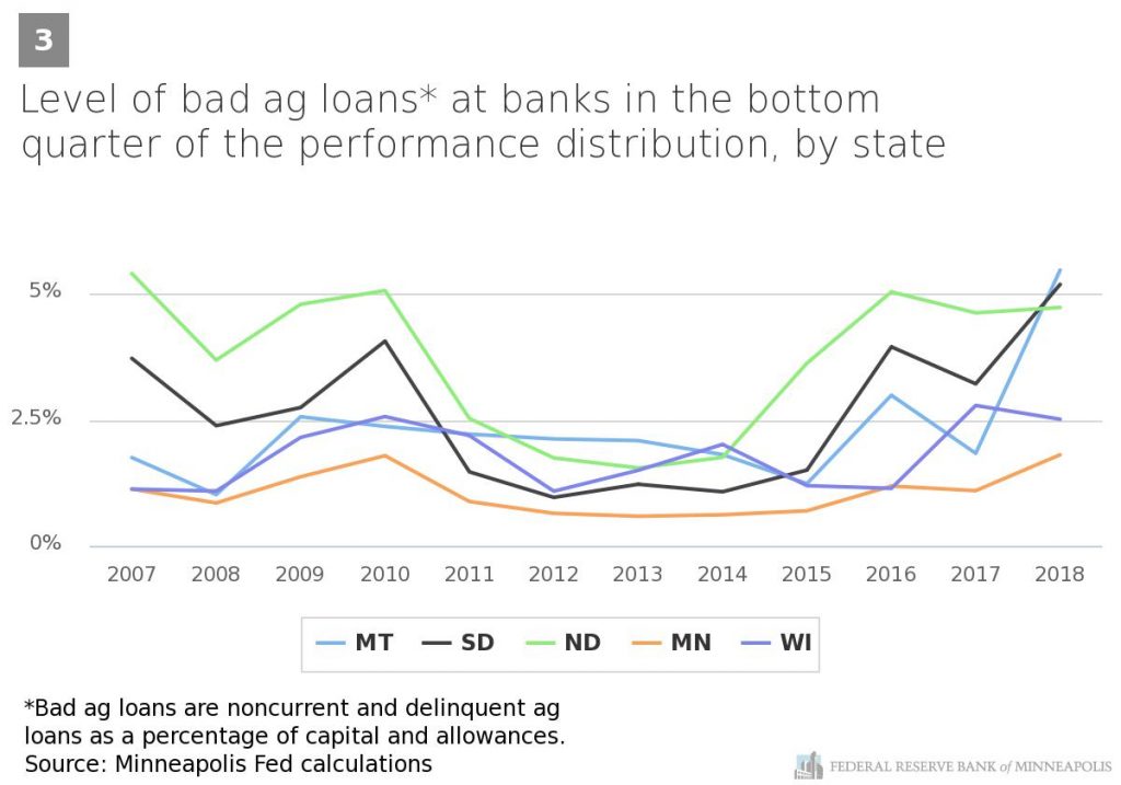 Bad Ag Loans at Lower-Quartile Banks 2007-2018