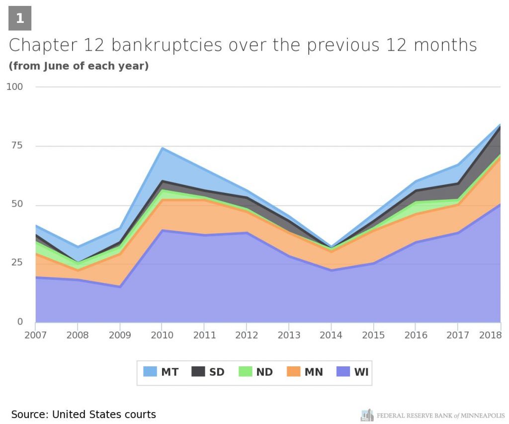 Ronald A. Wirtz, "Chapter 12 Bankruptcies on the Rise in the Ninth District," Federal Reserve Bank of Minneapolis: Fed Gazette, 2018.11.14.