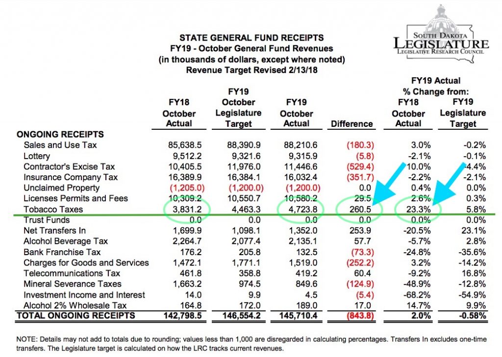 Legislative Research Council, "State General Fund Receipts: FY19 - October General Fund Revenues," 2018.11.06, p. 1.