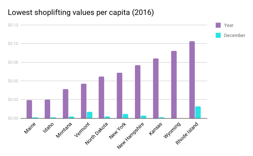 Ten states with lowest per-capita shoplifting values in 2016; from Courtenay Stevens, "States with the Most Shoplifting: Shoplifting Statistics During the Holidays," Business.org, updated 2018.12.11.