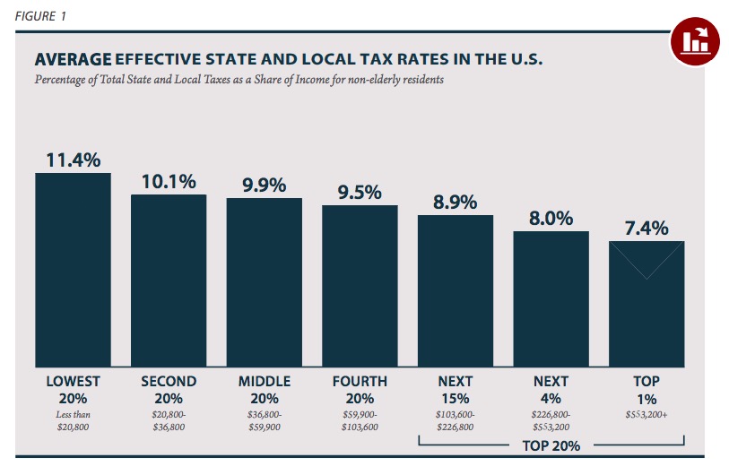 "Who Pays? A Distributional Analysis of the Tax Systems in All 50 States," Institute on Taxation and Economic Policy, October 2018, p. 4.