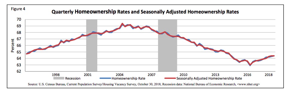 U.S. Census Bureau, "Quarterly Residential Vacancies and Homeownership, Third Quarter 2018," 2018.10.30.