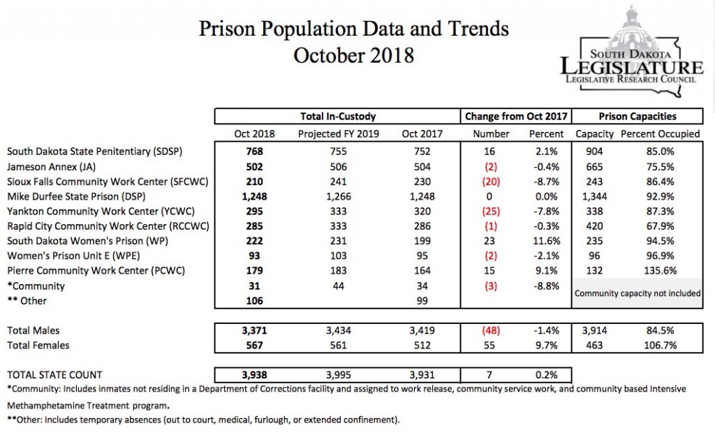 LRC, "Prison Population Data and Trends," retrieved 2018.12.21.