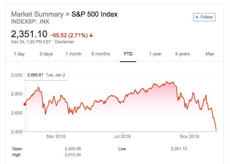 Google snapshot of S&P 500, January 2–December 24, 2018.