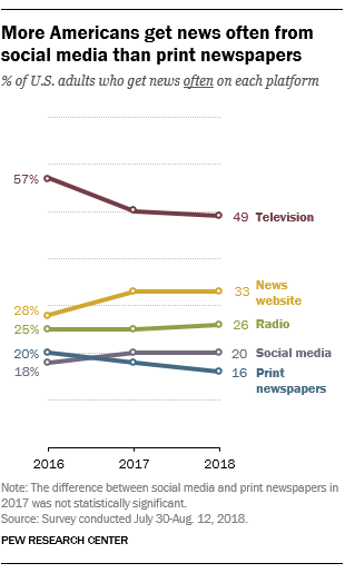 From Elisa Shearer, "Social Media Outpaces Print Newspapers in the U.S. as a News Source," Pew Research Center, 2018.12.10.