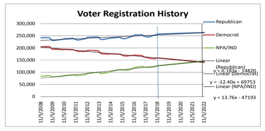 SD voter registration from 2008 projected through 2019 and projected to 2022, in John Cunningham, "Plan for SDDP," 2019.03.11.