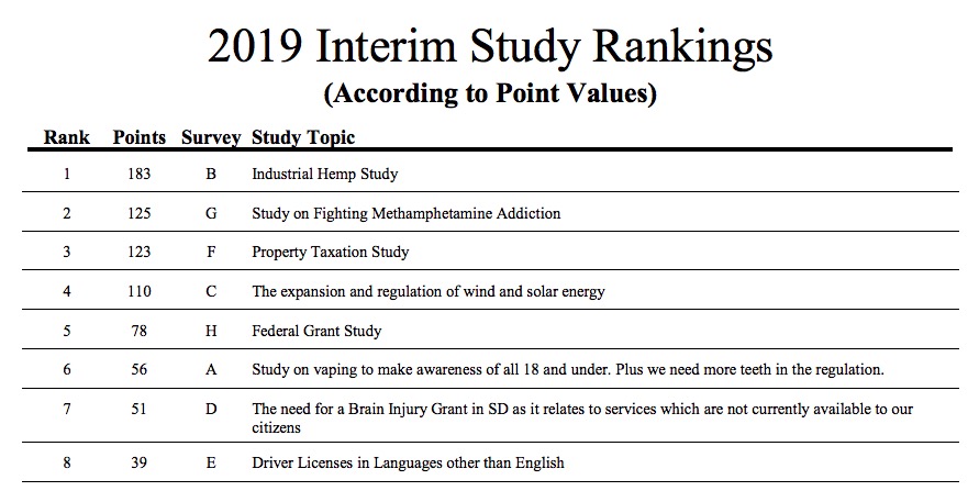 SD Legislature, 2019 Interim Study Survey Results, retrieved from LRC website, 2019.03.29.