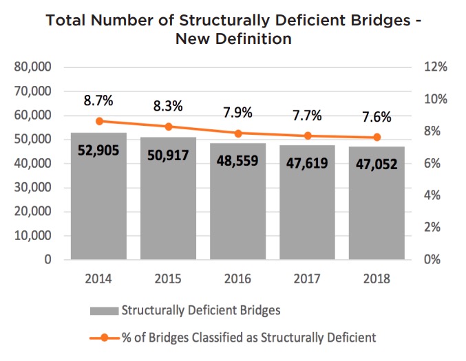 ARTBA, 2019 Bridge Report, p. 1.