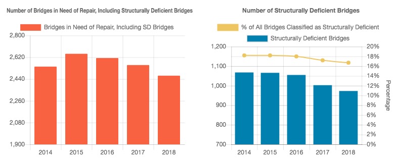 South Dakota bridge deficiency stats, ARTBA, 2019.