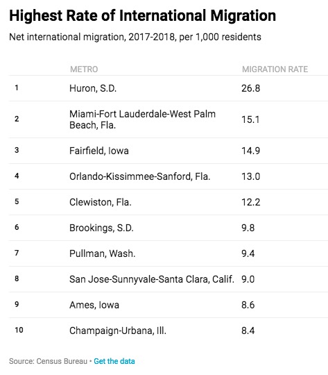 Highest rates of international migration 2017-2018, Kolko 2019