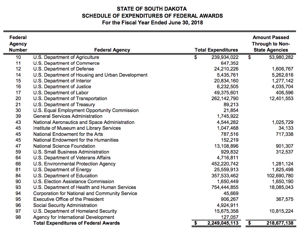 Schedule of Federal Expenditures in South Dakota FY2018, in Department of Legislative Audit, Single Audit Report for the Year Ended June 30 2018, p. 200.