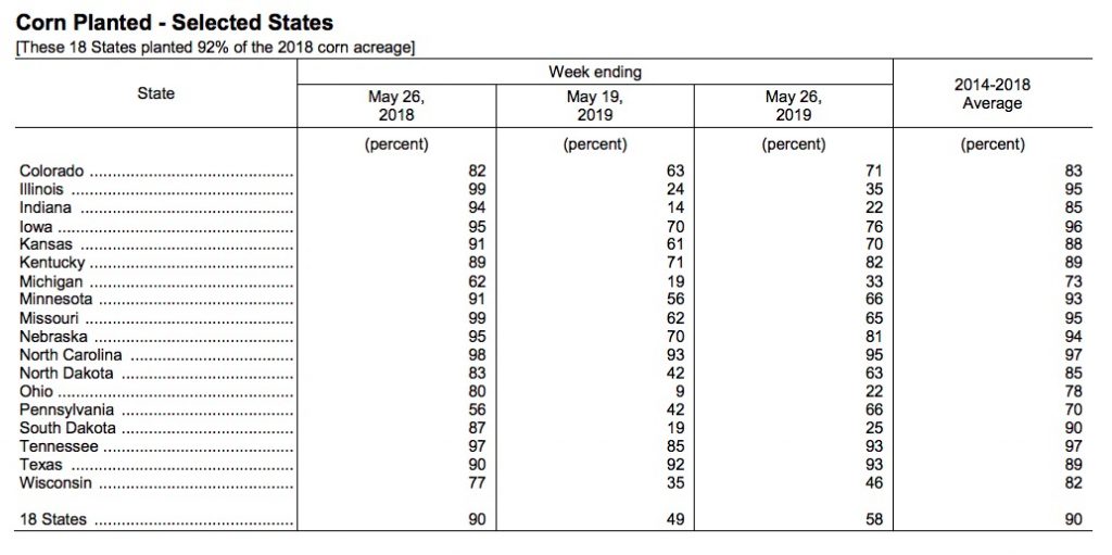 USDA-NASS, Corn Planted—Selected States, 2019.05.28.