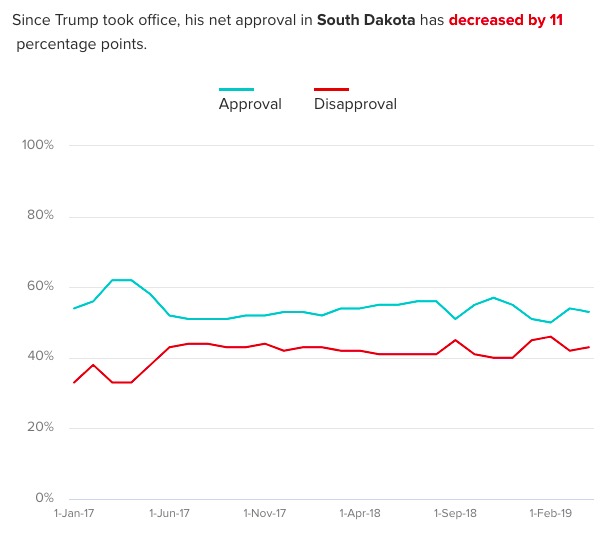 Morning Consult, Trump approval trend in South Dakota, January 2017–April 2019, retrieved 2019.05.30.