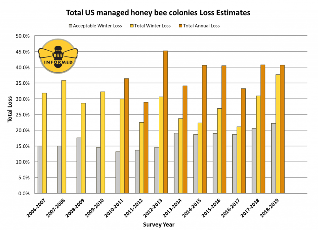 Bee Informed Partnership, Total U.S. Managed Honey Bee Colonies Loss Estimates, 2006–2007 through 2018–2019, issued2019.06.19.