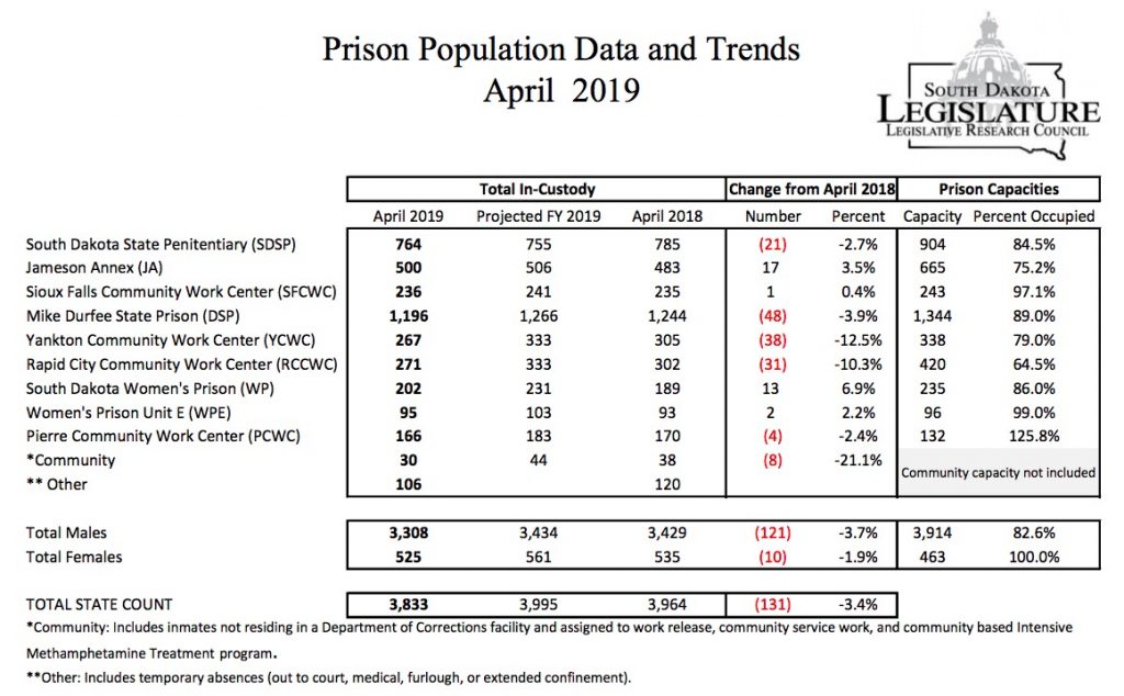 LRC, "Prison Population Data and Trends: April 2019," 2019.05.30.