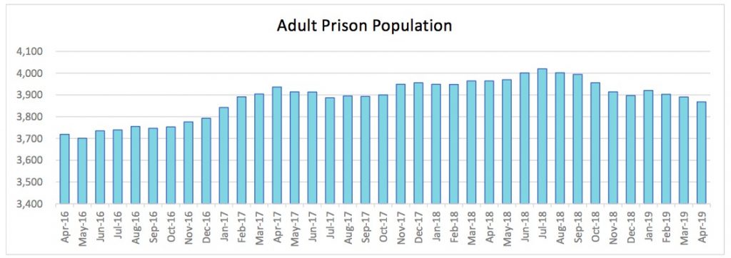 SD Adult Prison Population, April 2016–April 2019