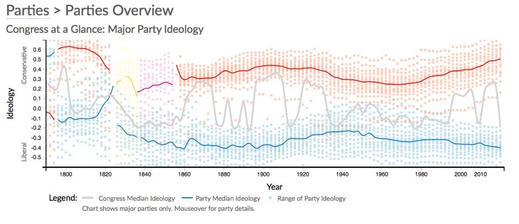 UCLA Vote View: Major Party Ideology in Congress, retrieved 2019.07.06.