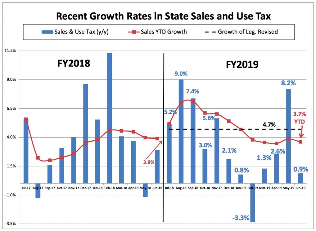 SD Bureau of Finance and Management, "Recent Growth Rates in State Sales Tax," published online 2019.07.15.