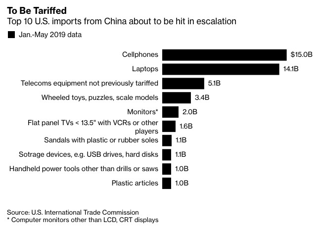 Cecile Daurat, "Consumer and Tech Goods Most Likely to Be Hit by Trump's New Tariffs," Bloomberg, 2019.08.02.