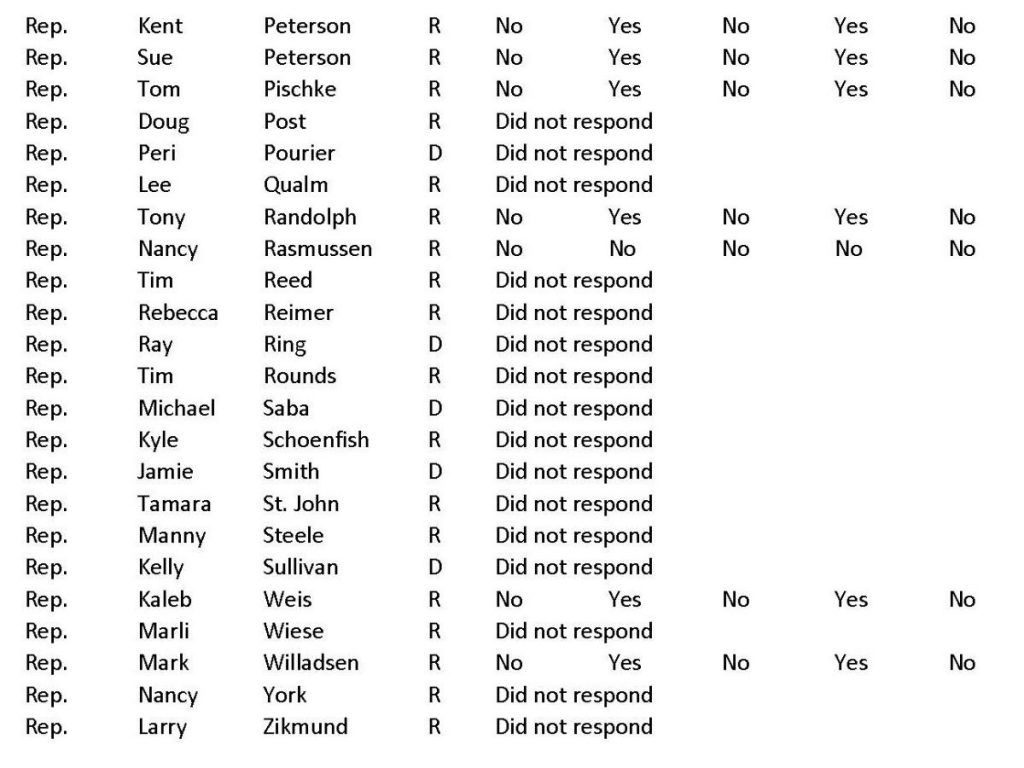 Citizens for Liberty, impeachment survey results, House members part 2, 2019.10.22.