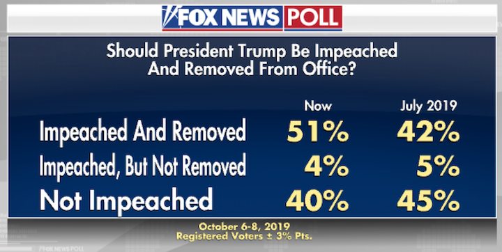 Fox News impeachment poll graphic, in Dana Blanton, "Fox News Poll: Record Support for Trump Impeachment," Fox News, 2019.10.09.