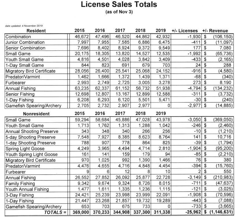 Game Fish & Parks Department, License Sales Totals, in GF&P Commission meeting packet, updated 2019.11.04, p. 40.