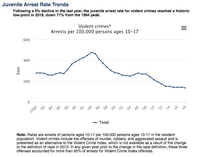 has juvenile crime increased or decreased