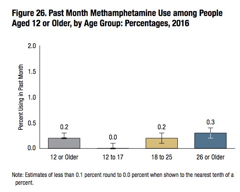 SAMHSA-NSDUH, "Key Substance Use and Mental Health Indicators in the United States: Results from the 2016 National Survey on Drug Use and Health," Sep 2017, p. 20.