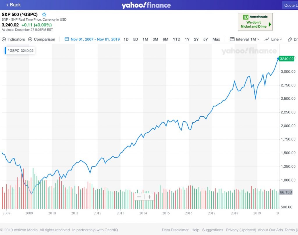 S&P 500 Nov 2007-Dec 2019, from Yahoo Finance, 2019.12.29.