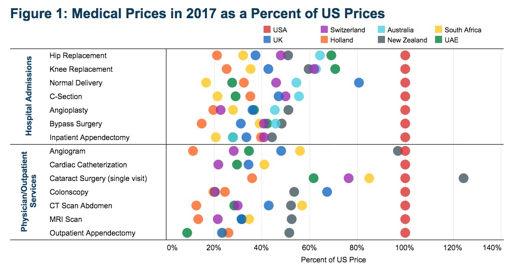 John Hargreaves and Aaron Bloschichak, "International Comparisons of Health Care Prices from the 2017 iFHP Survey," Figure 1, Health Care Cost Institute Blog, 2019.12.17.