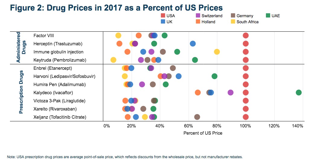 John Hargreaves and Aaron Bloschichak, "International Comparisons of Health Care Prices from the 2017 iFHP Survey," Figure 2, Health Care Cost Institute Blog, 2019.12.17.
